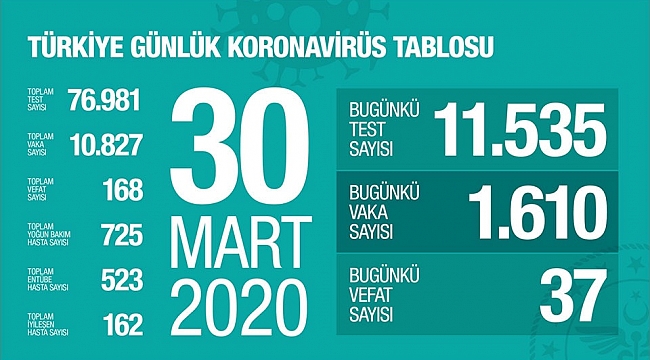 Can kaybımız 168 oldu