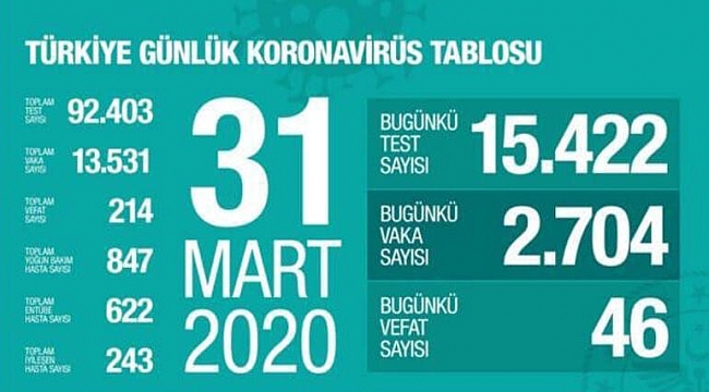Can kaybımız 214 oldu