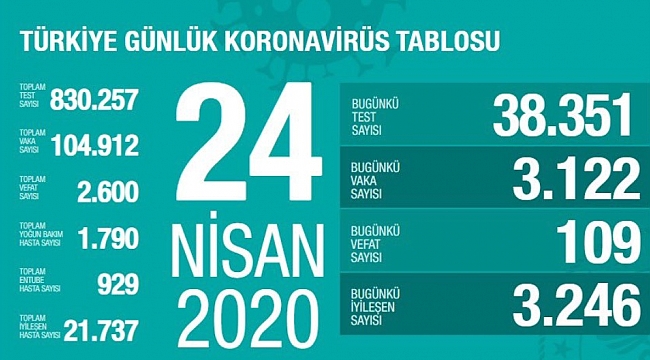 Koronavirüs de bir ilk..!