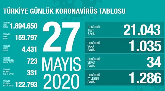 Günlük Vak'a sayısı arttı