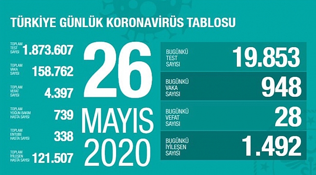 İyileşen hasta sayısı arttı