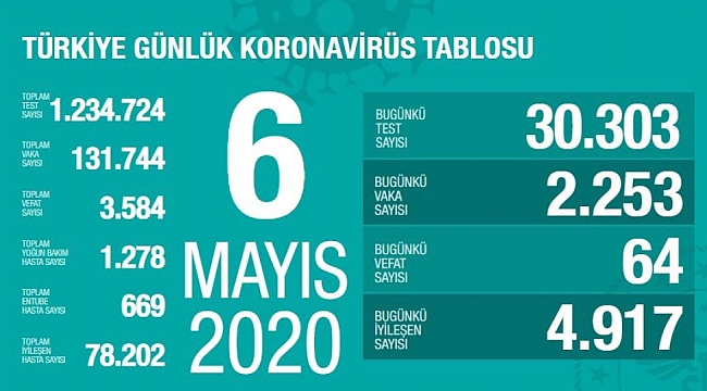 Rakamlar da yükseliş görüldü