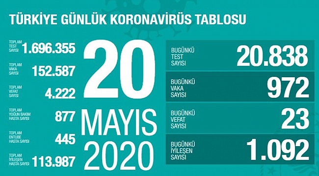Yeni Vak'a  sayısı binin altına düştü
