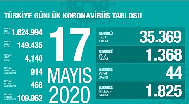 Yeni vaka sayısında ciddi düşüş!
