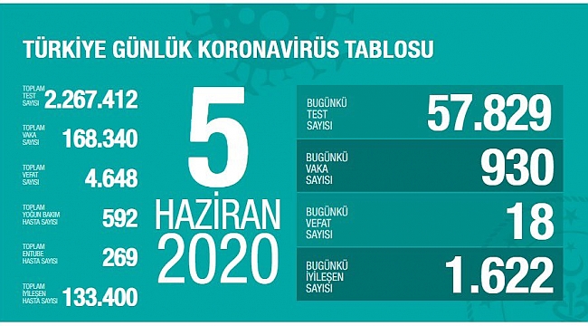 Test sayısı artıyor!
