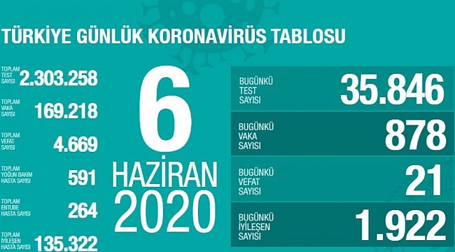 Toplam Vak'a'nın yüzde 80'i iyileşti