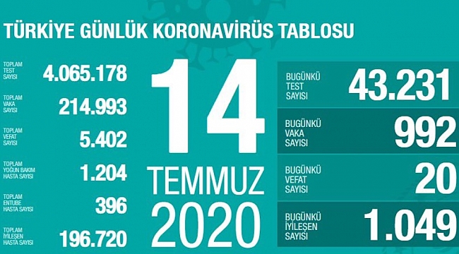 33 gün sonra Vaka sayısı binin altında