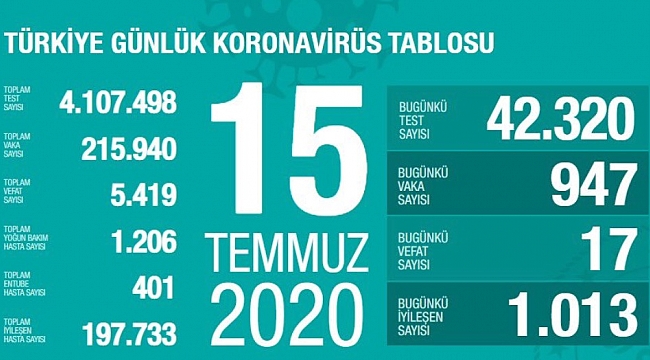 Vak'a sayısı yine düşük çıktı