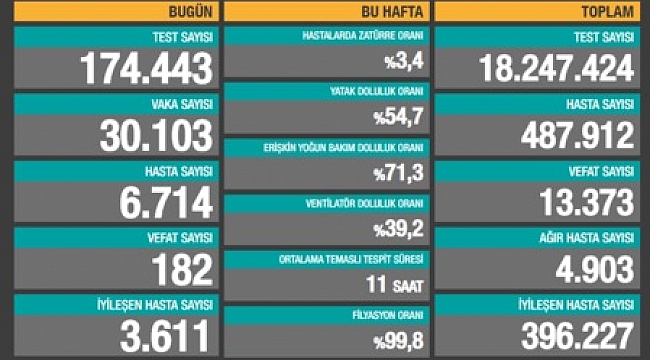 Rakamlar artmaya devam ediyor