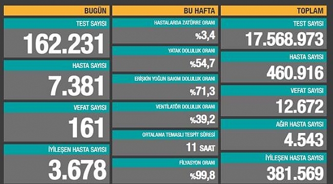 Rakamlar korkutmaya başladı