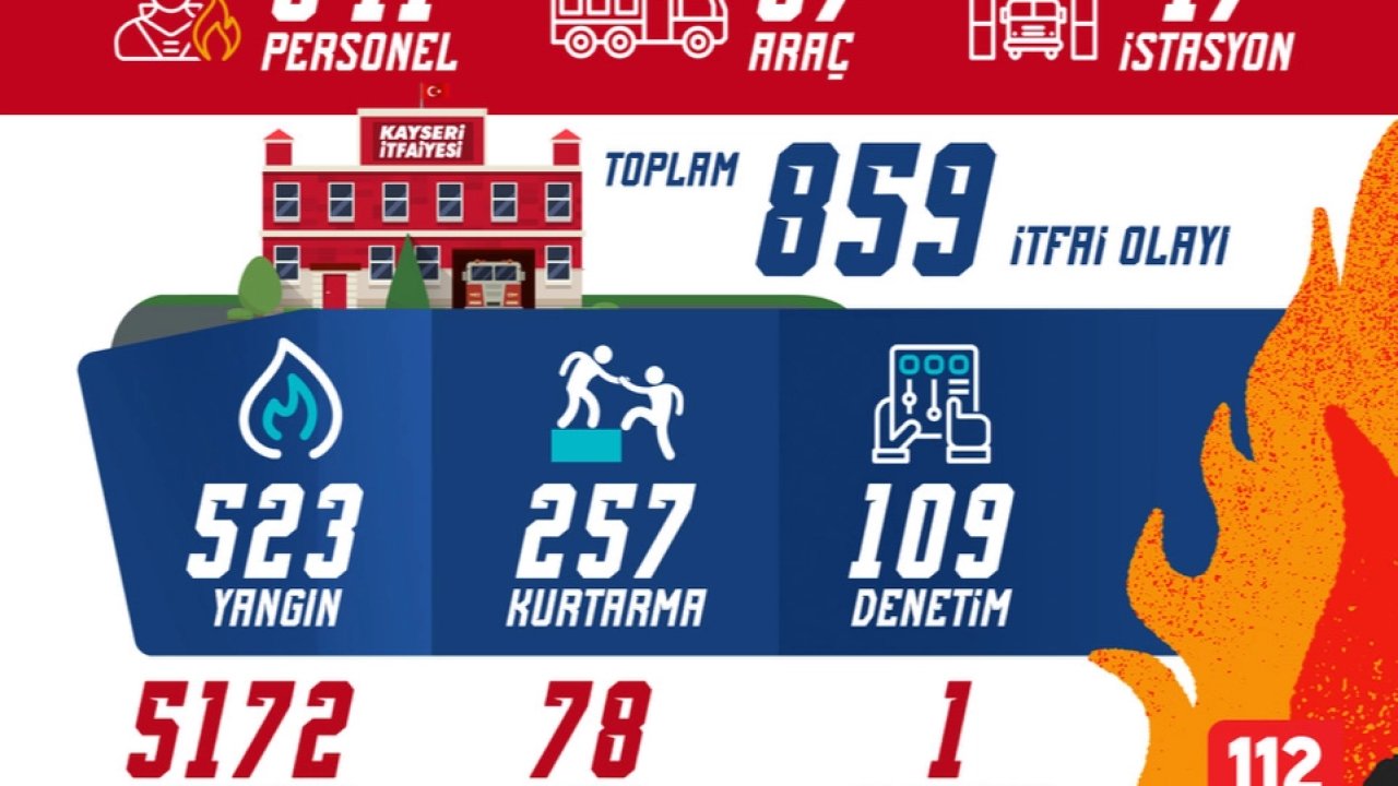 Kayseri itfaiyesinden olağanüstü mesai