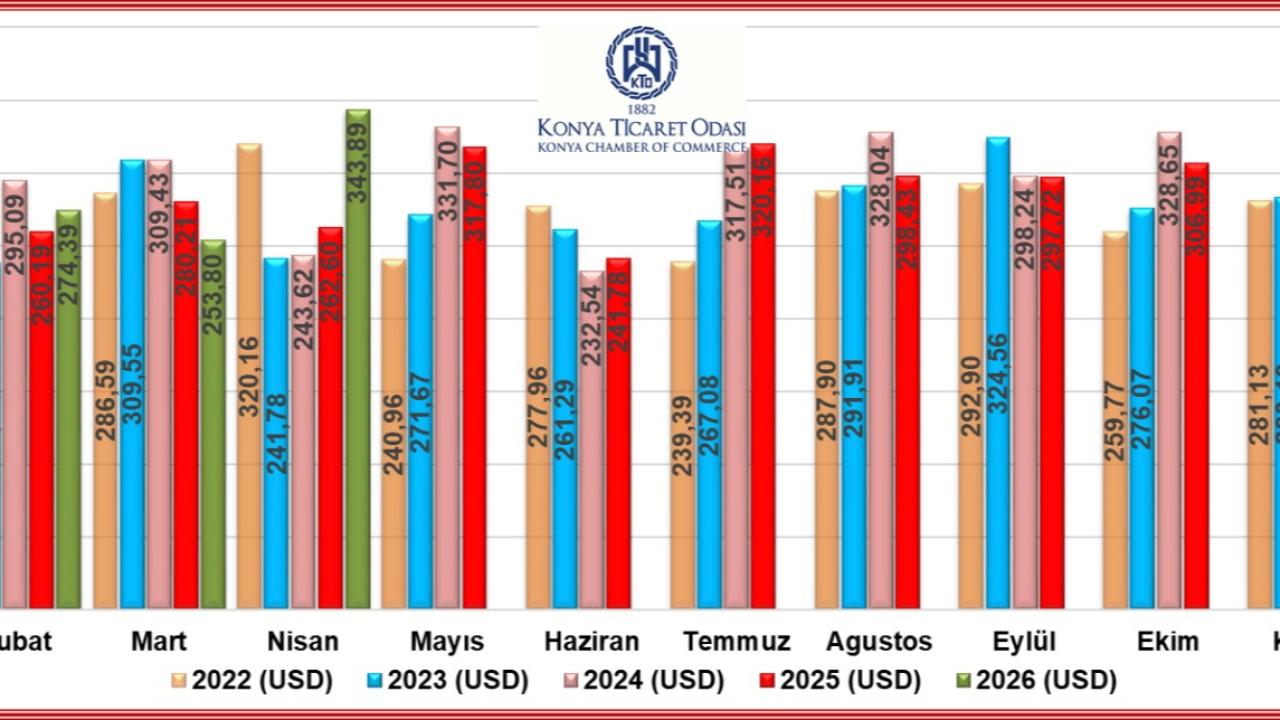 Nisan ayında Konya ihracat da sıçrama yaptı